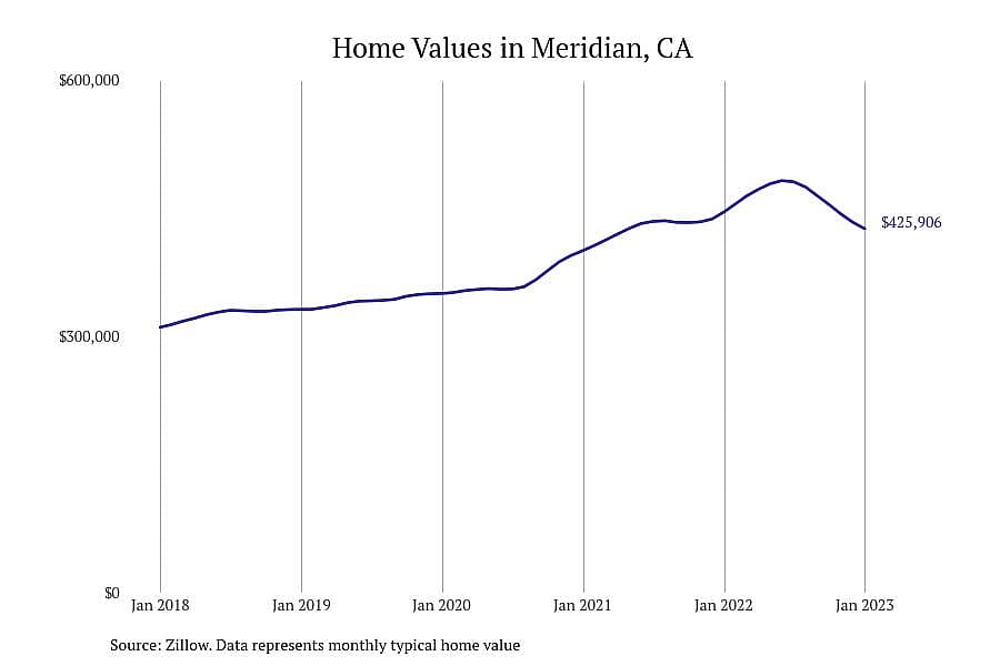 #8. Meridian, CA