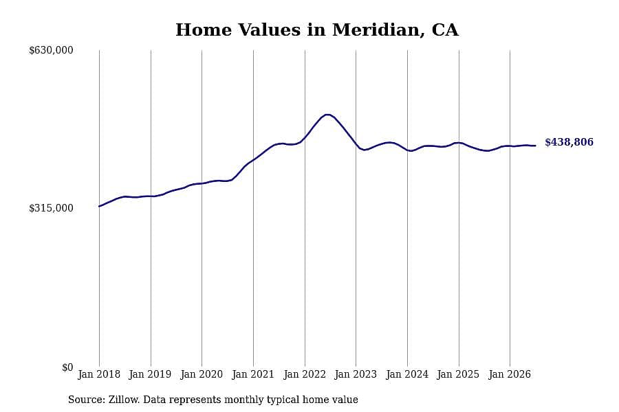 #10. Meridian, CA