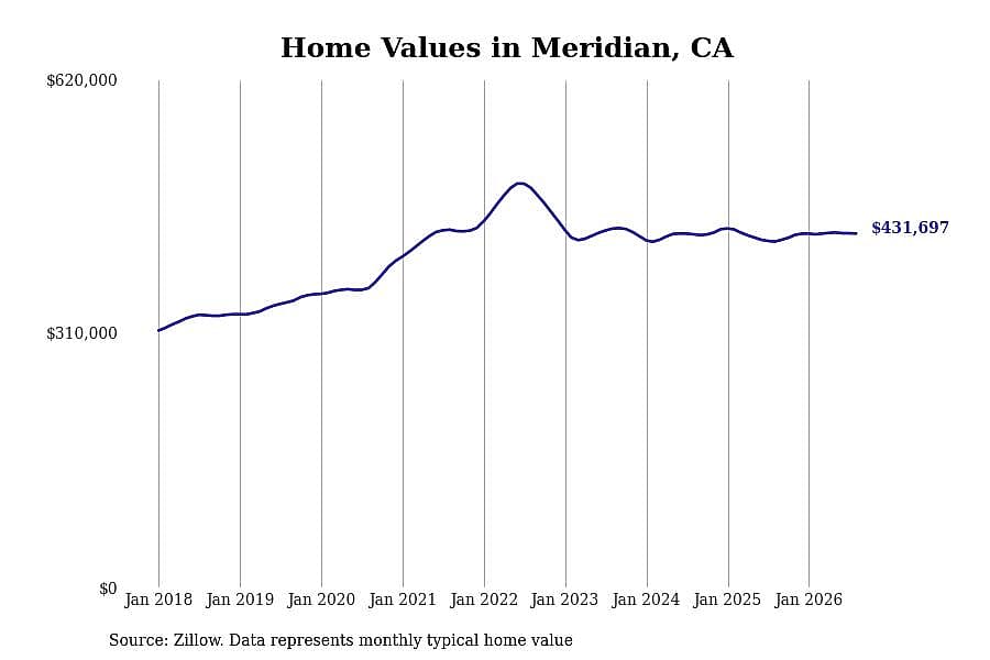 #6. Meridian, CA