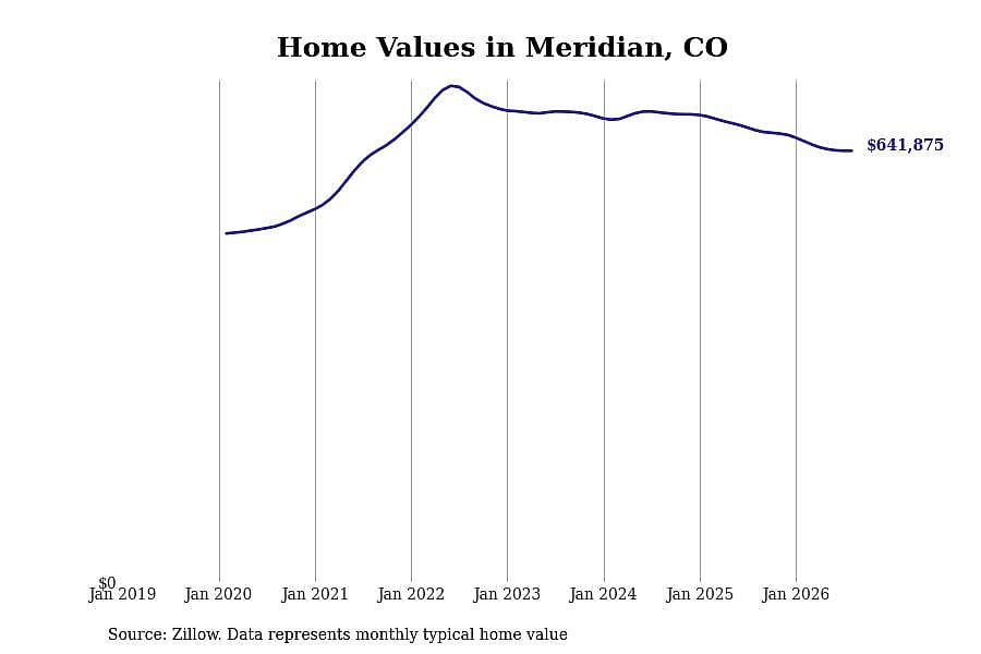 #27. Meridian, CO