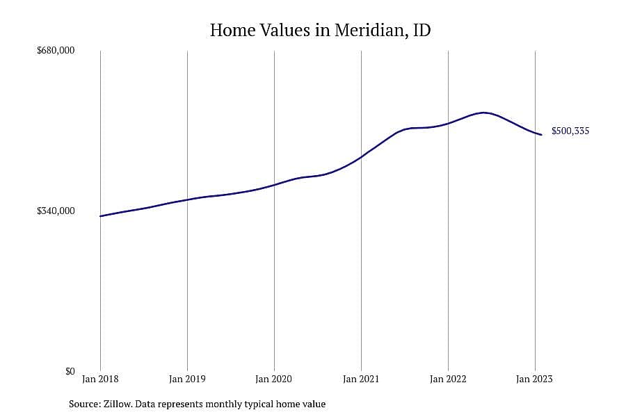 #5. Meridian, ID