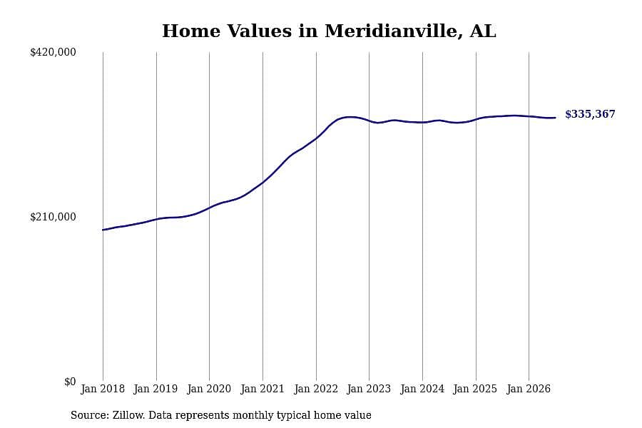 #12. Meridianville, AL