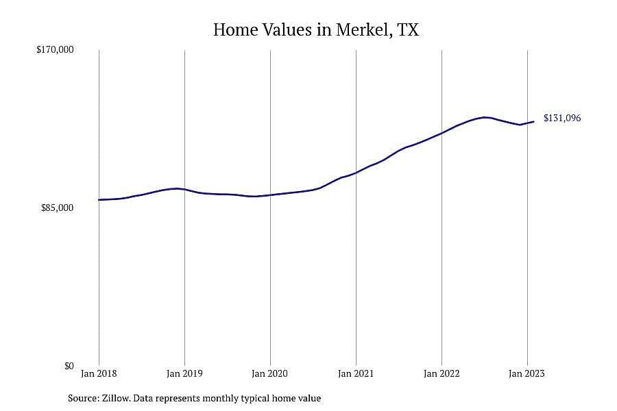 #7. Merkel, TX