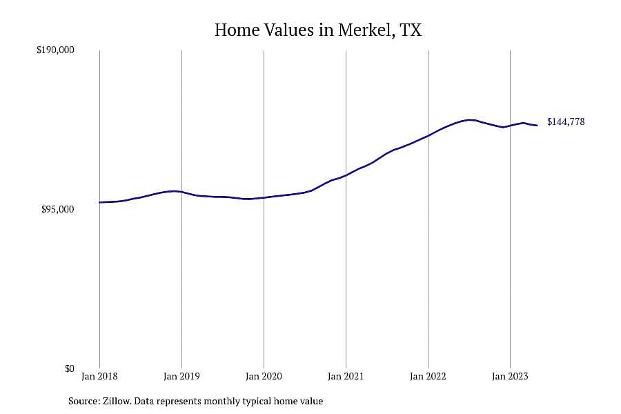 #10. Merkel, TX