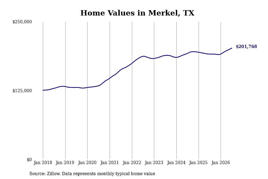 #7. Merkel, TX