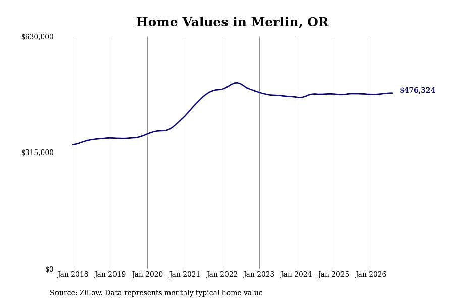#1. Merlin, OR