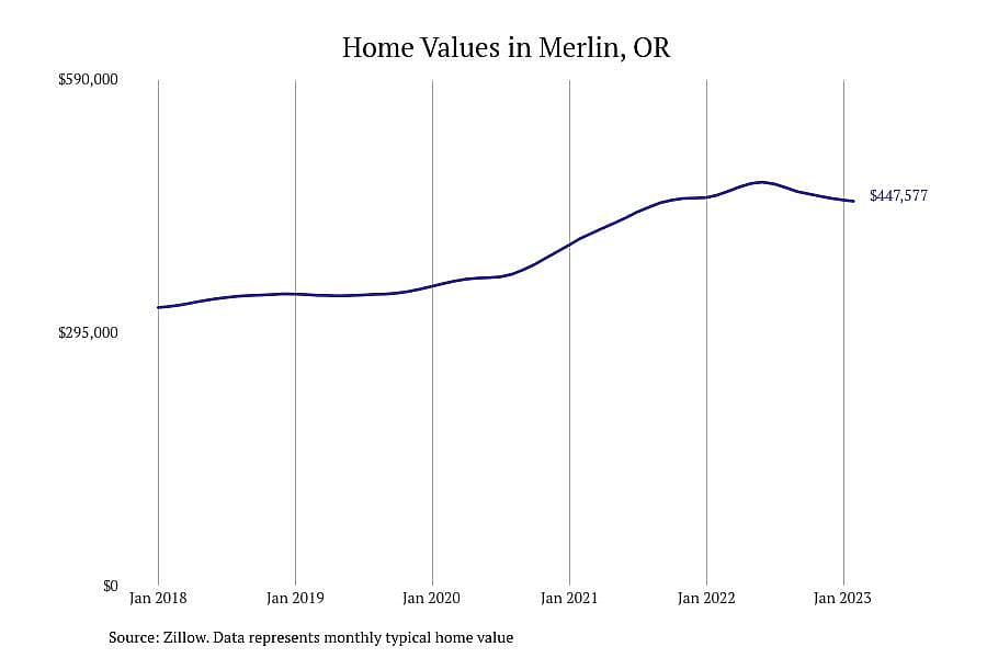 #2. Merlin, OR
