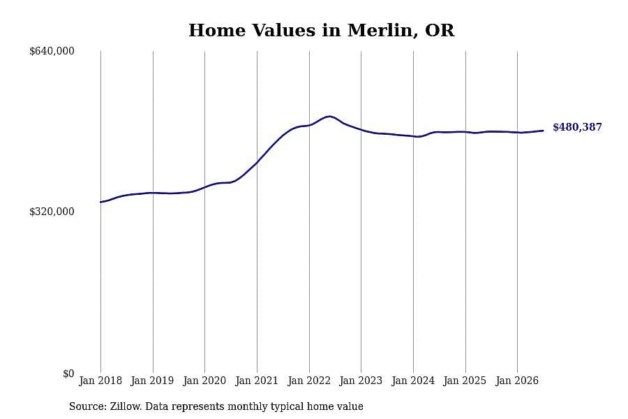 #1. Merlin, OR