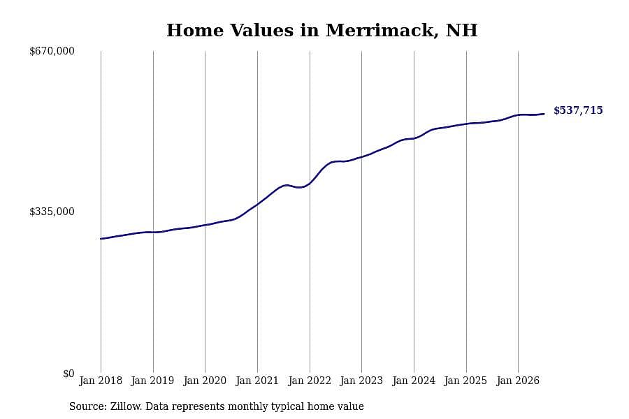 #10. Merrimack, NH