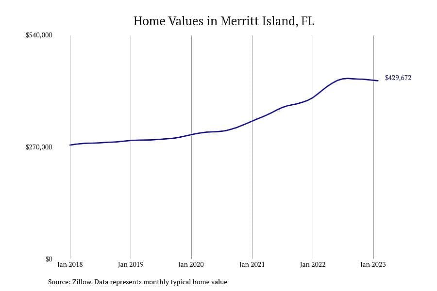#8. Merritt Island, FL