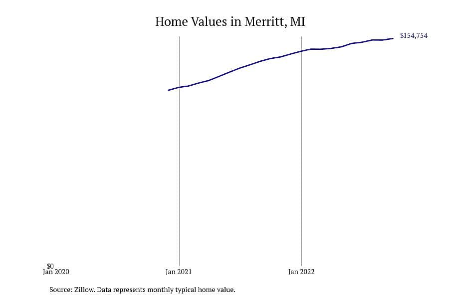 #3. Merritt, MI