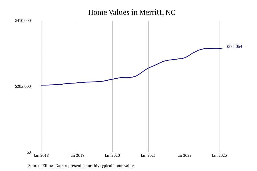 #3. Merritt, NC