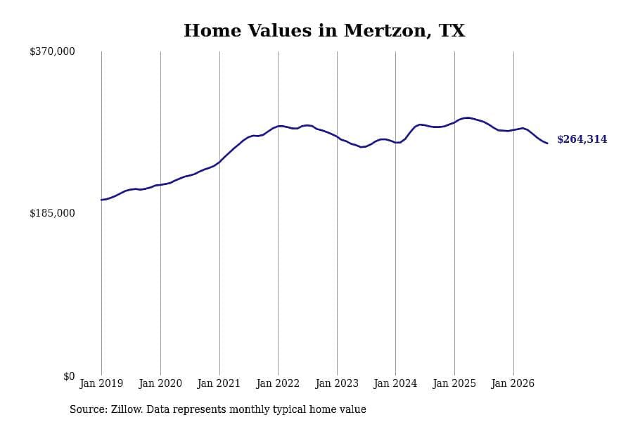 #6. Mertzon, TX