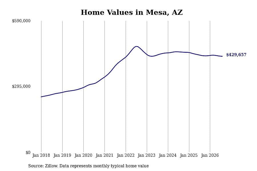 #21. Mesa, AZ