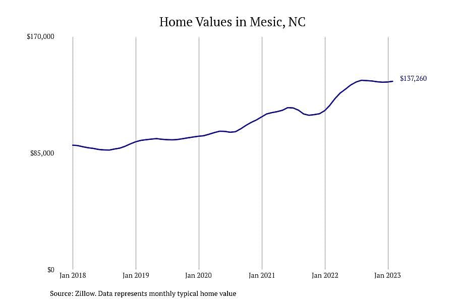 #17. Mesic, NC