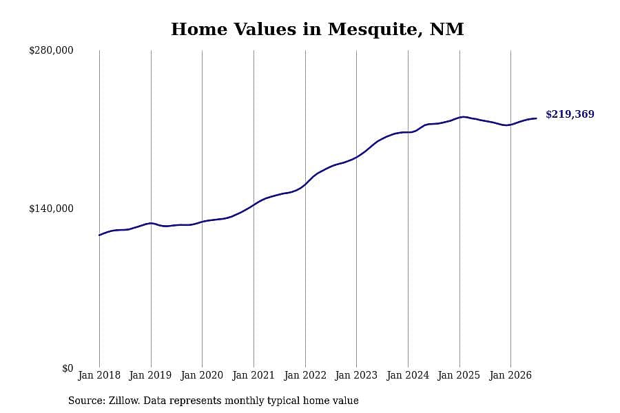 #4. Mesquite, NM
