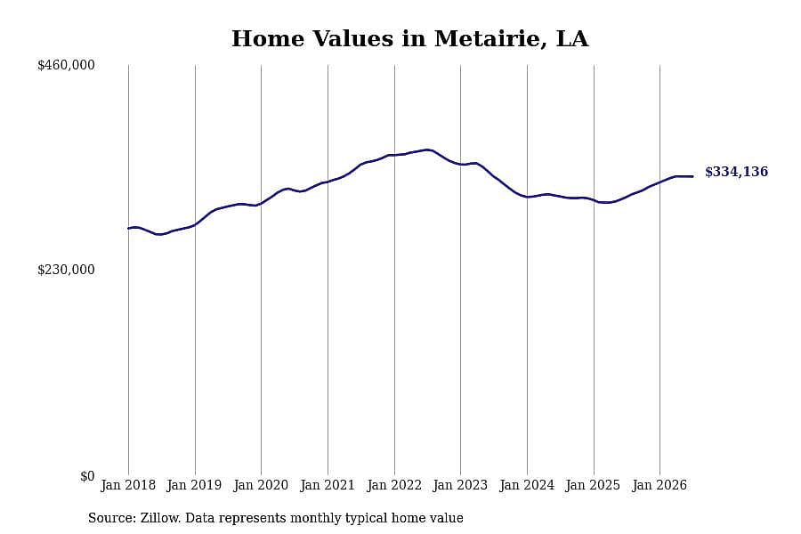 #7. Metairie, LA
