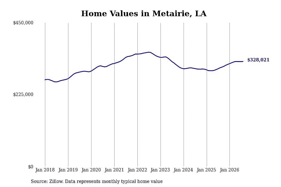 #6. Metairie, LA