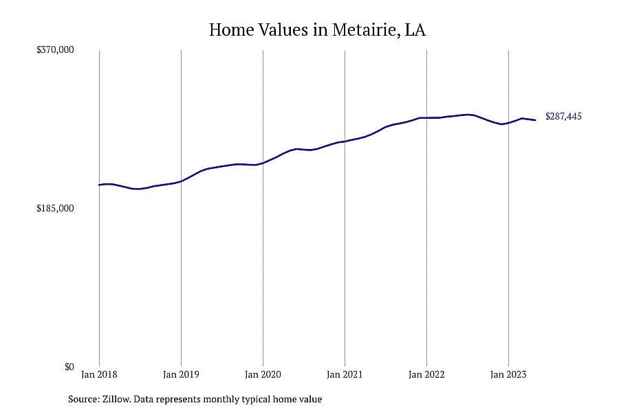 #30. Metairie, LA