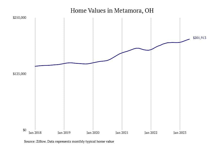 #5. Metamora, OH