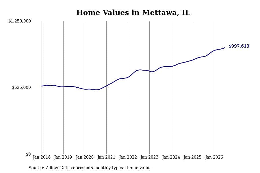 #13. Mettawa, IL