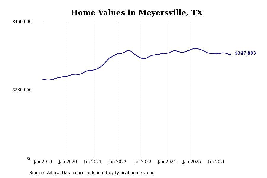 #2. Meyersville, TX