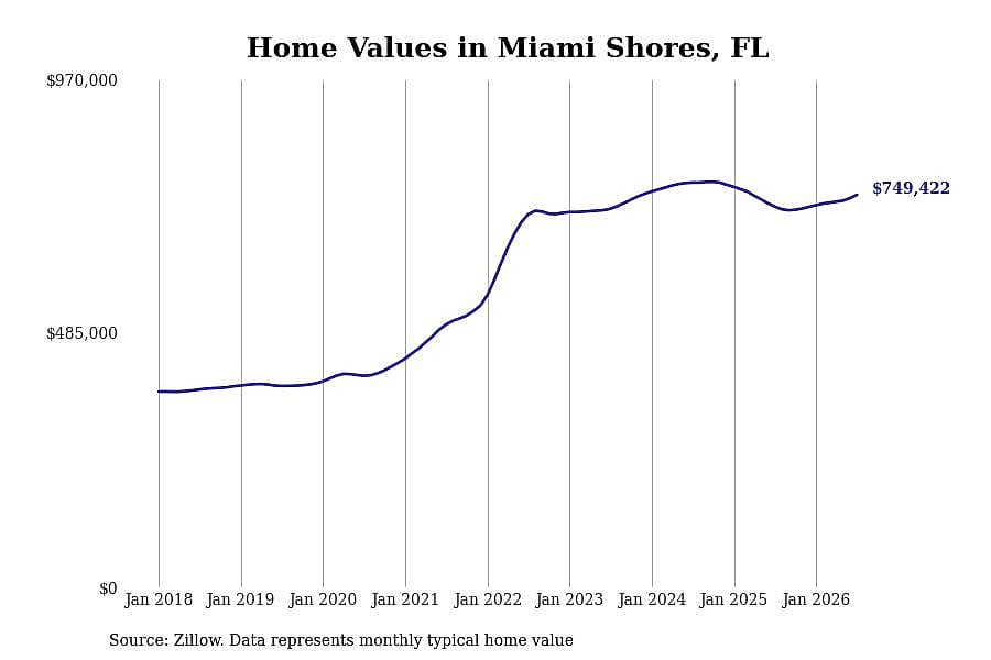 #22. Miami Shores, FL