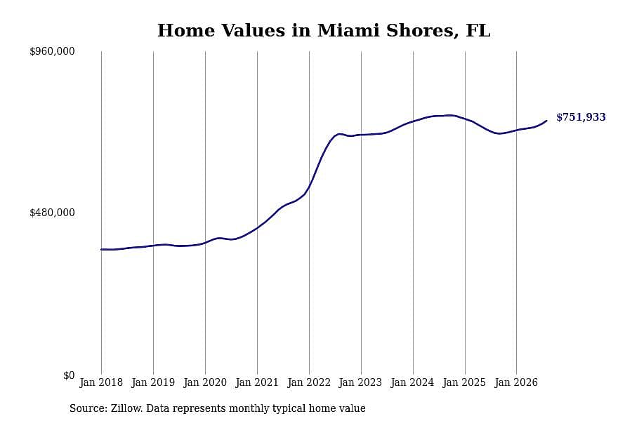 #23. Miami Shores