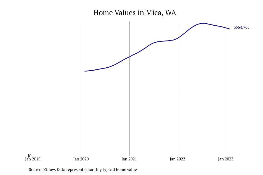 #1. Mica, WA