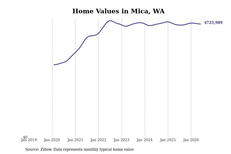 #1. Mica, WA