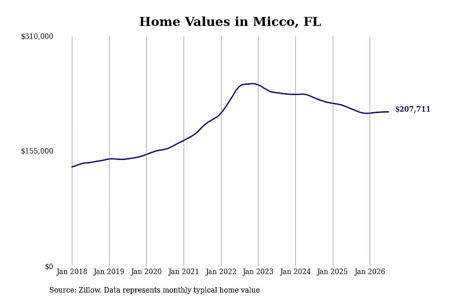 #19. Micco, FL