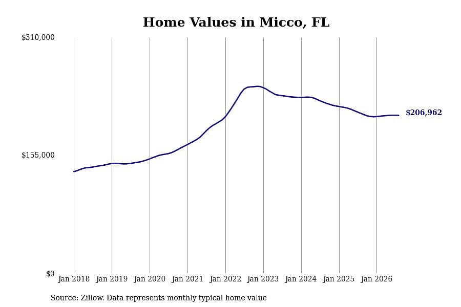 #19. Micco, FL