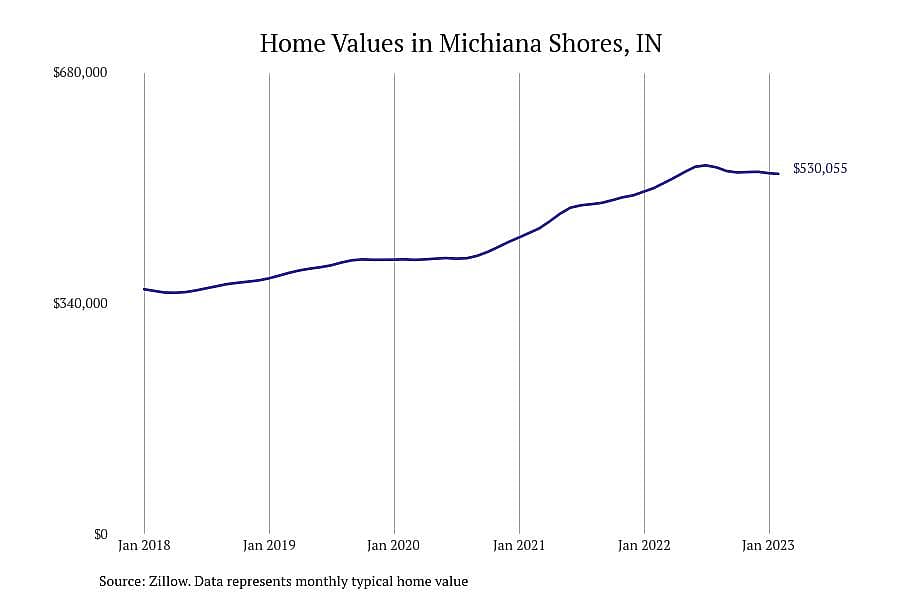 #2. Michiana Shores, IN