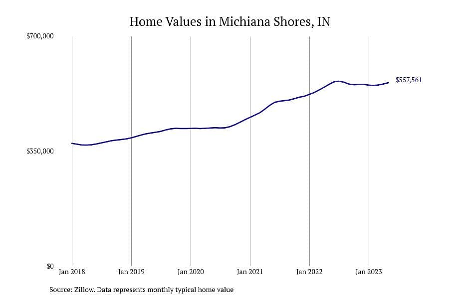 #15. Michiana Shores, IN