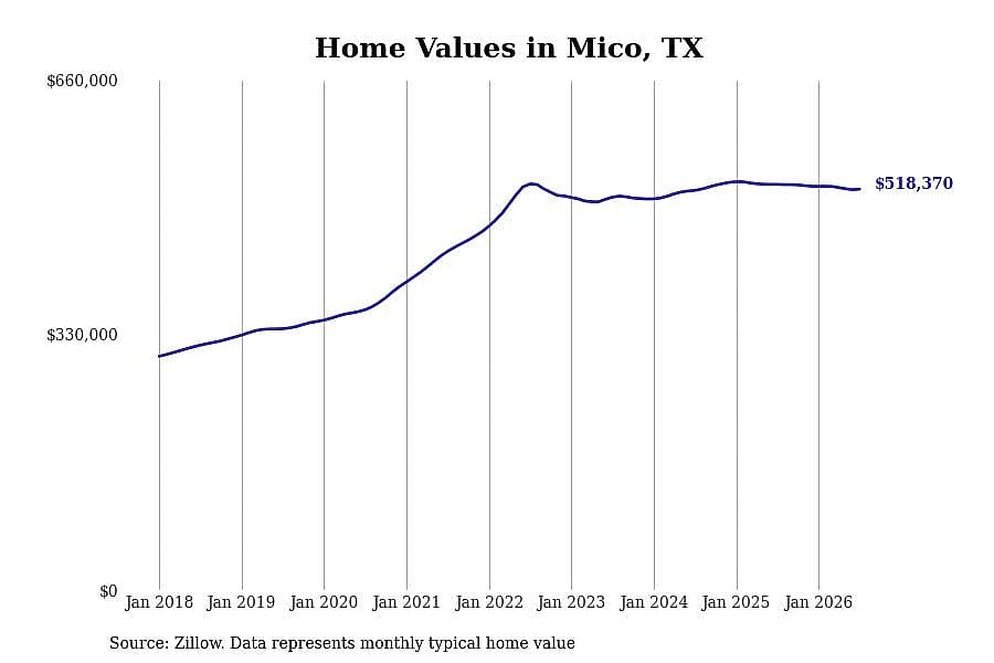 #16. Mico, TX