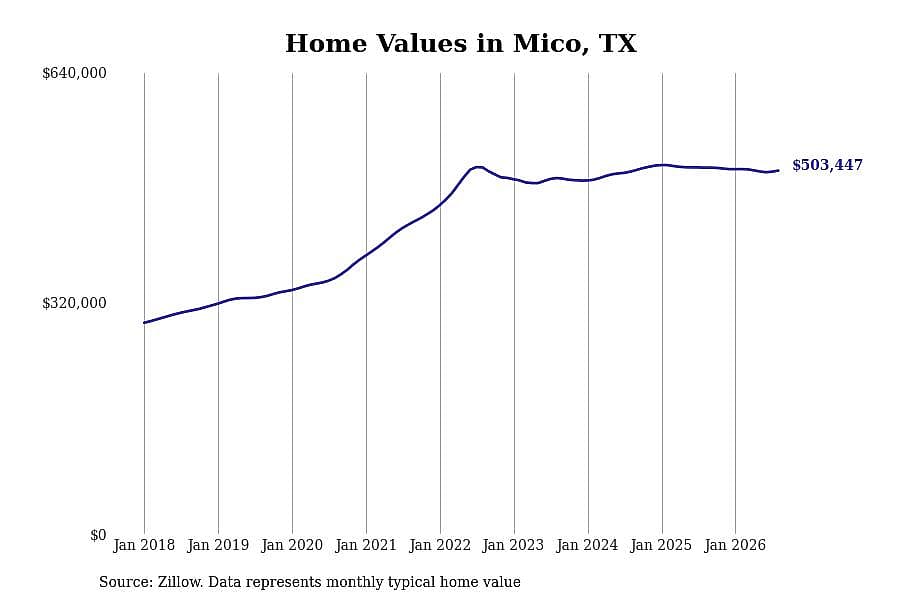 #16. Mico, TX