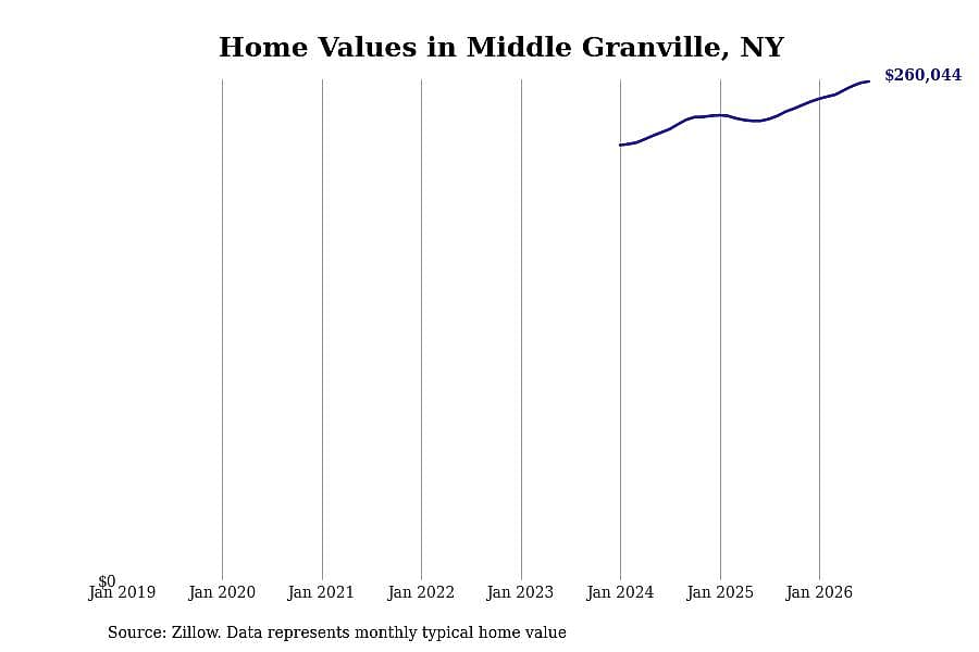 #17. Middle Granville, NY