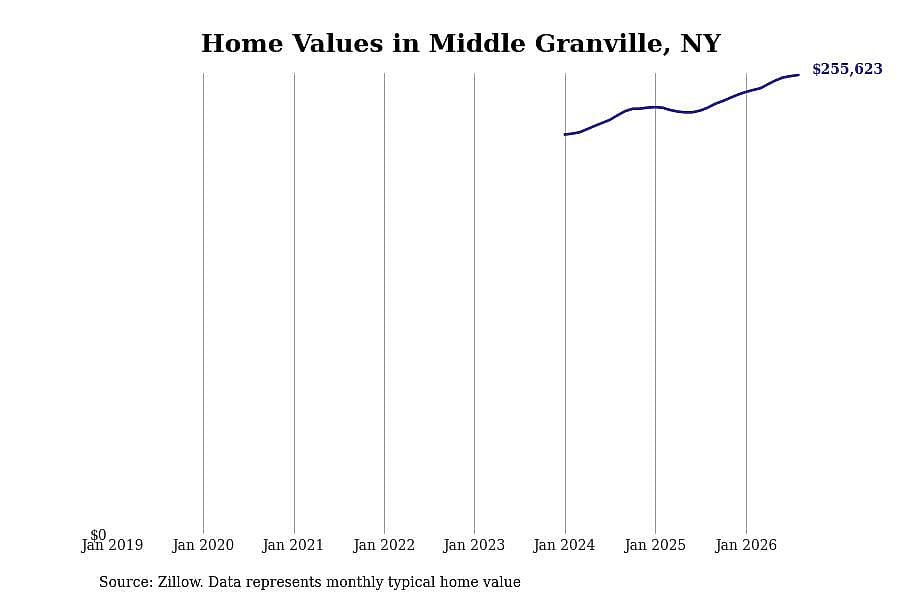 #18. Middle Granville, NY