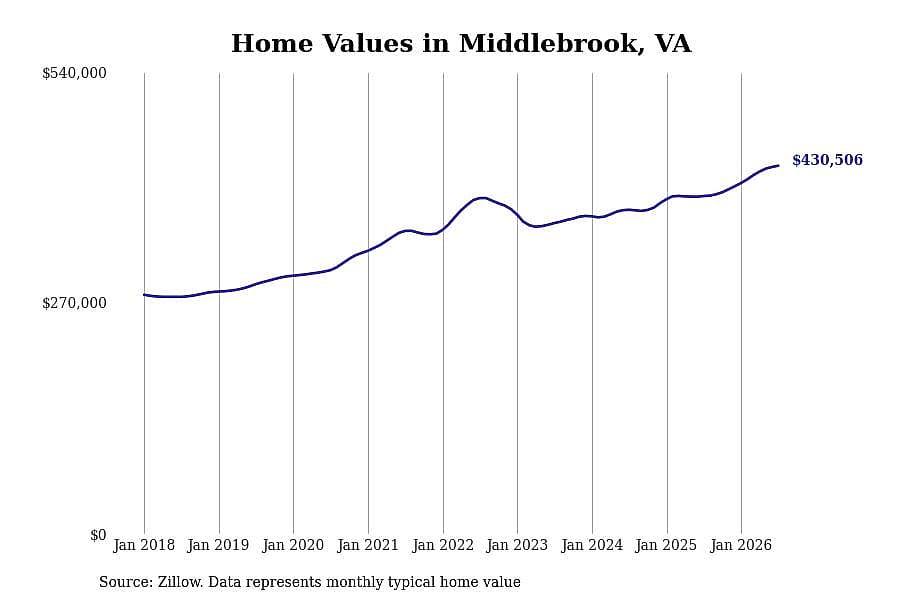 #2. Middlebrook, VA
