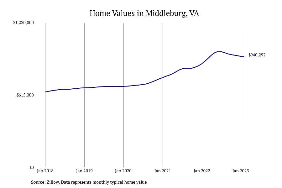 #14. Middleburg, VA