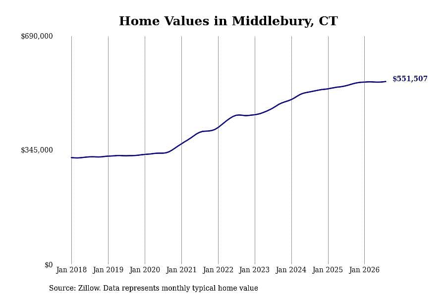 #7. Middlebury, CT