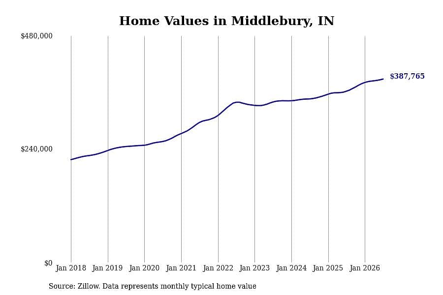 #2. Middlebury, IN