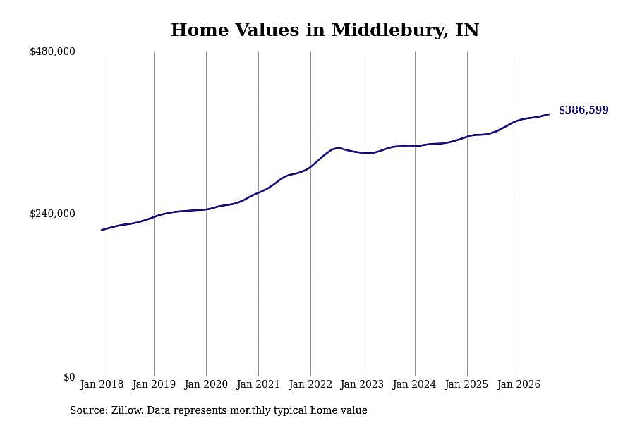 #2. Middlebury, IN