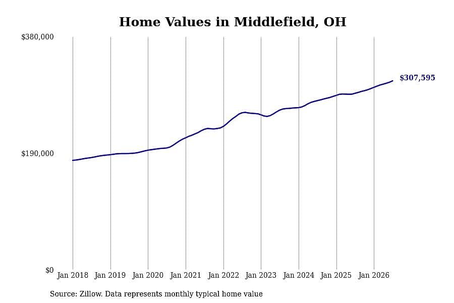 #20. Middlefield, OH