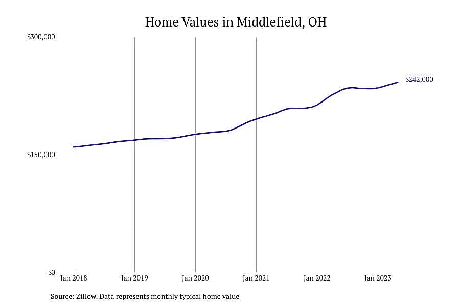 #14. Middlefield, OH