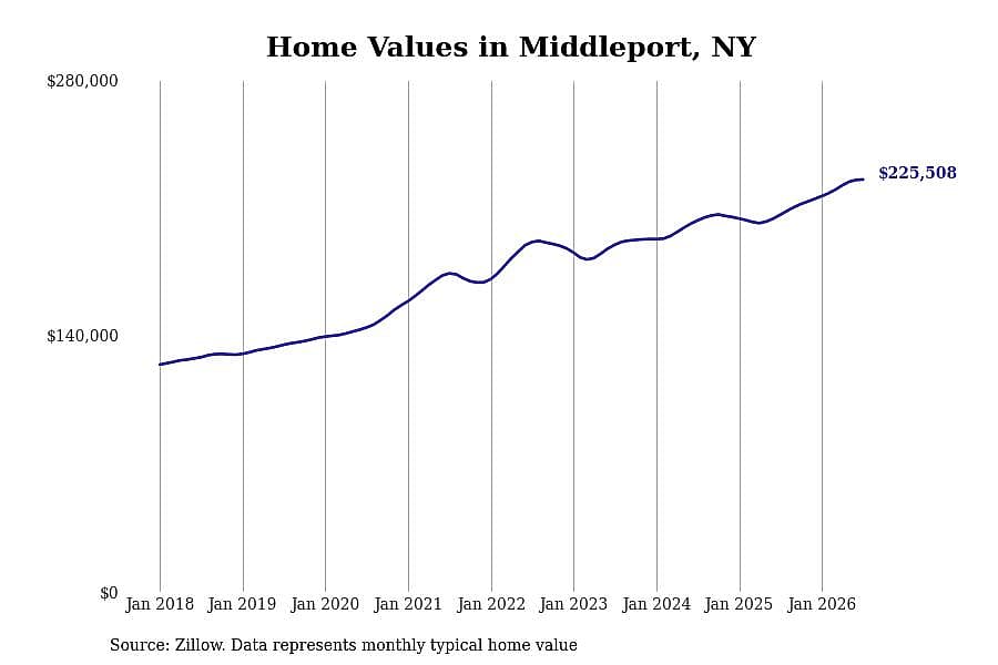 #21. Middleport, NY