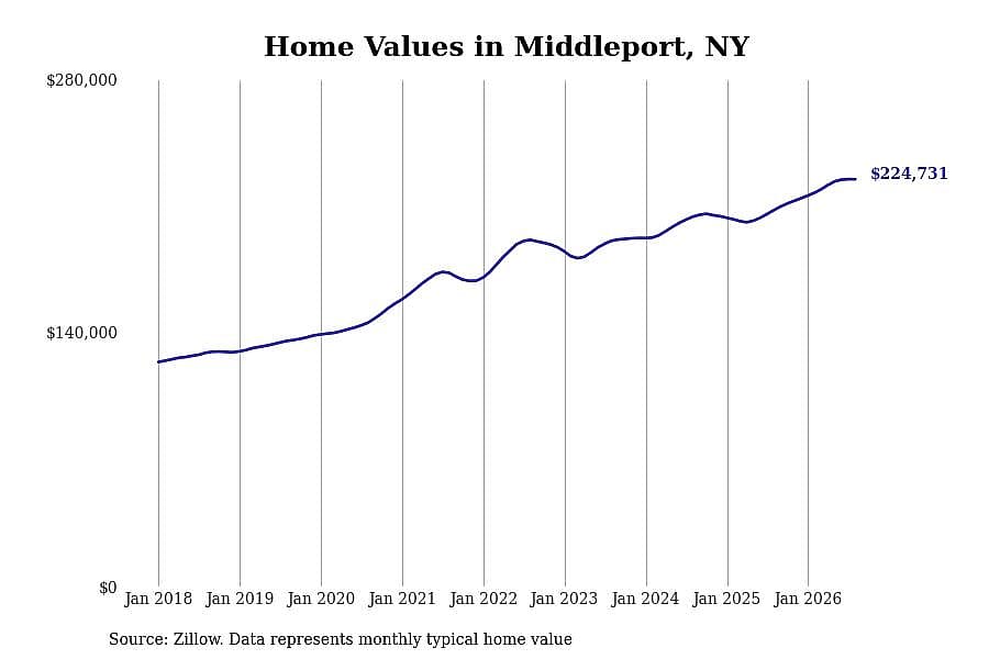 #21. Middleport, NY