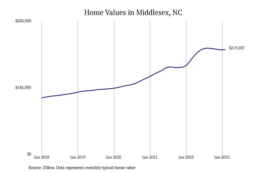 #4. Middlesex, NC