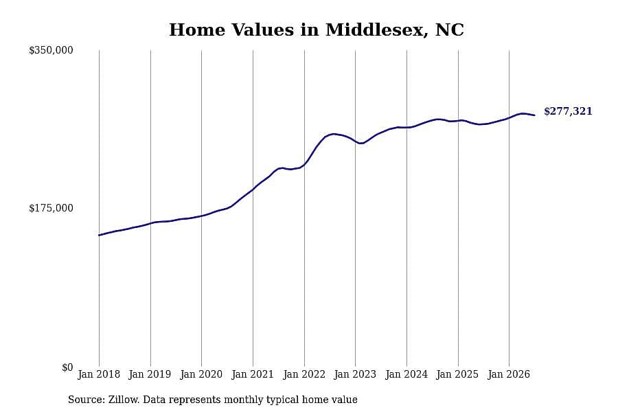 #4. Middlesex, NC