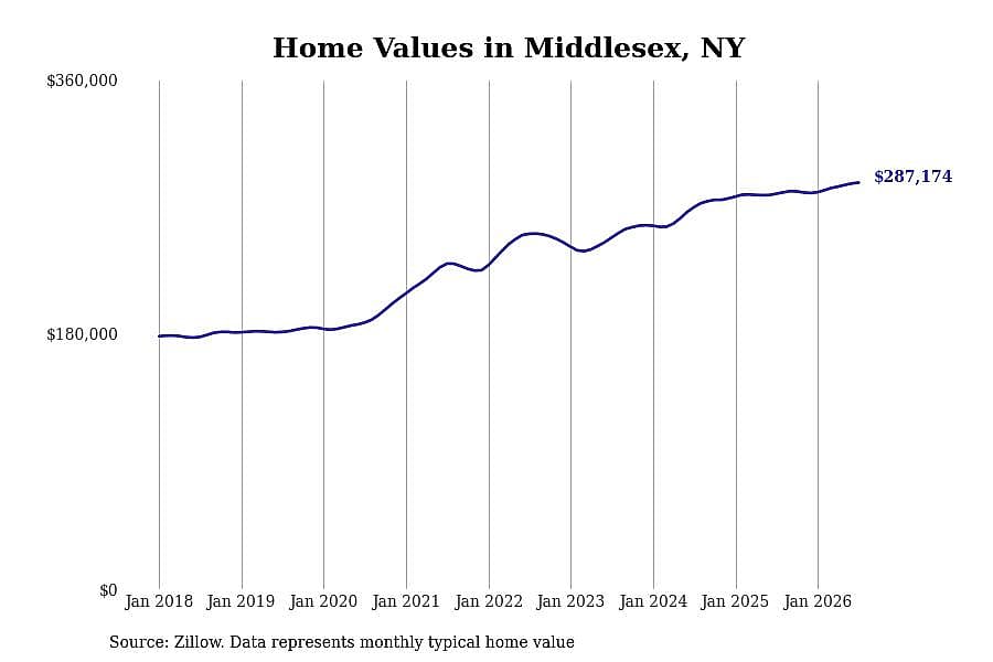 #17. Middlesex, NY